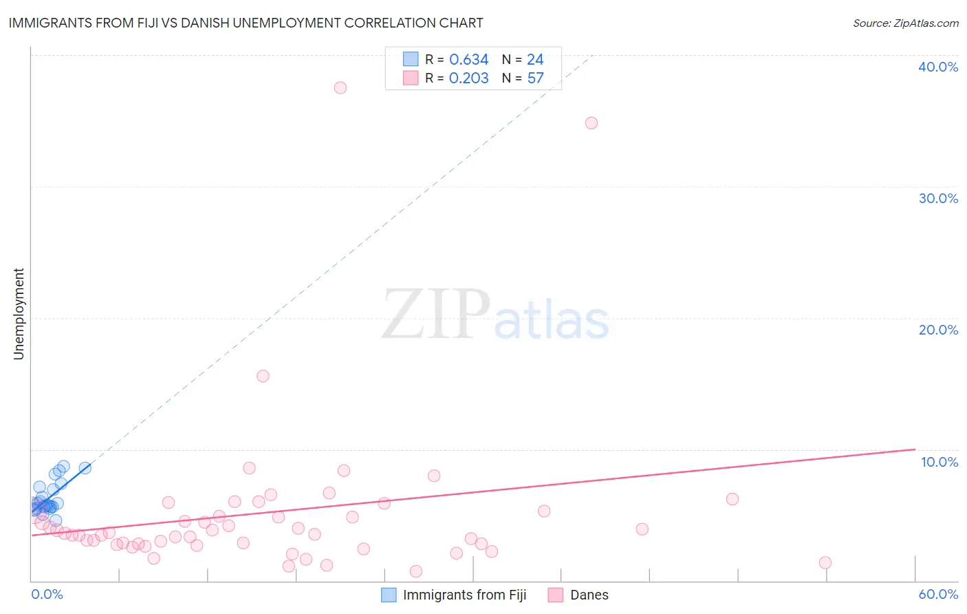 Immigrants from Fiji vs Danish Unemployment