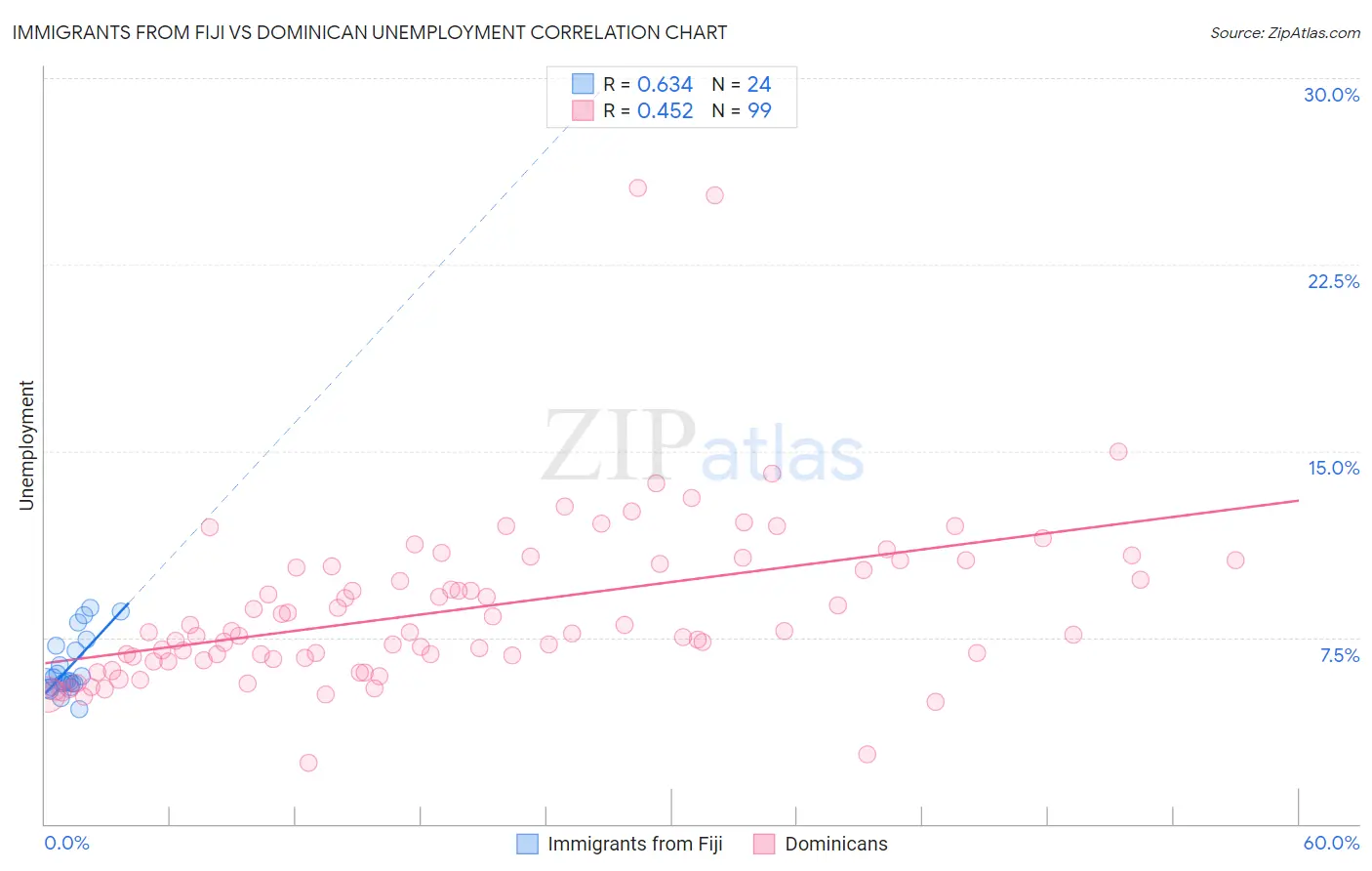 Immigrants from Fiji vs Dominican Unemployment