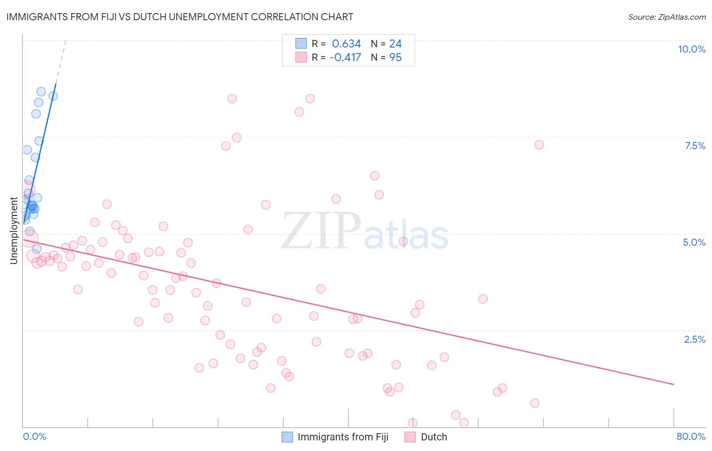 Immigrants from Fiji vs Dutch Unemployment