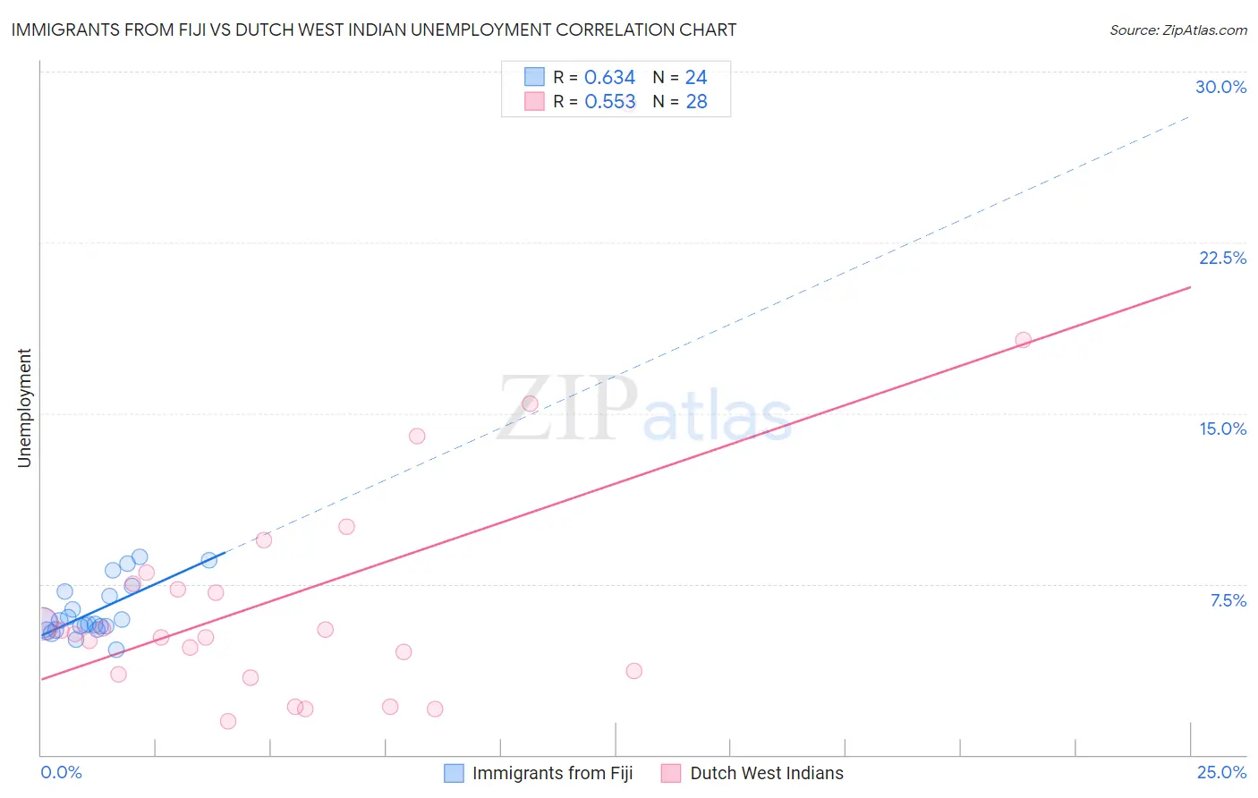 Immigrants from Fiji vs Dutch West Indian Unemployment
