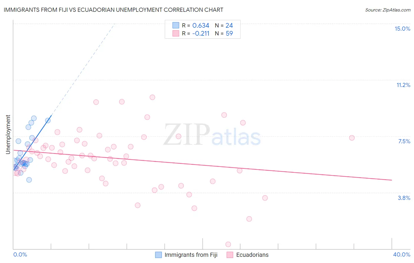 Immigrants from Fiji vs Ecuadorian Unemployment