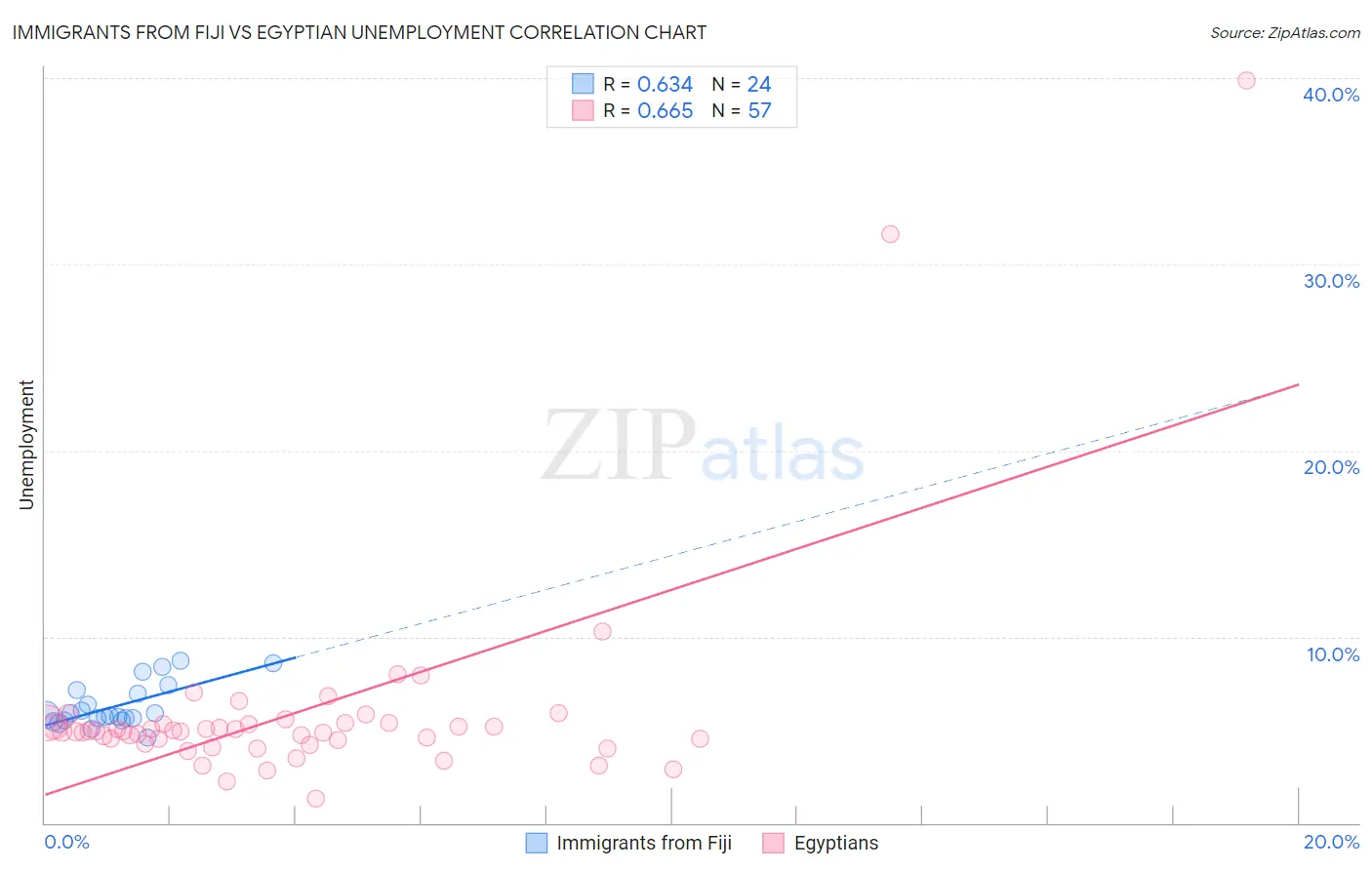 Immigrants from Fiji vs Egyptian Unemployment