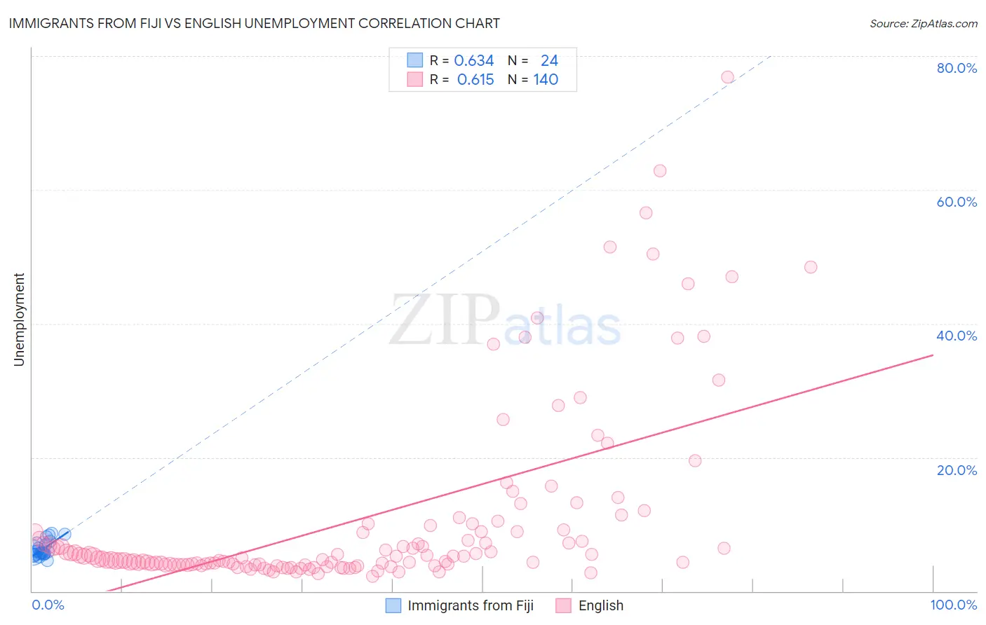 Immigrants from Fiji vs English Unemployment