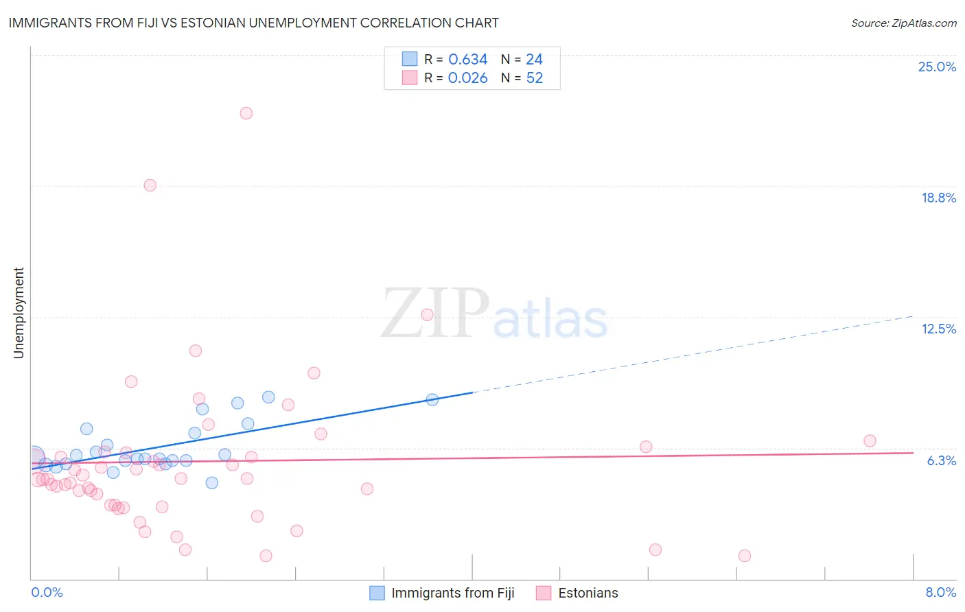 Immigrants from Fiji vs Estonian Unemployment