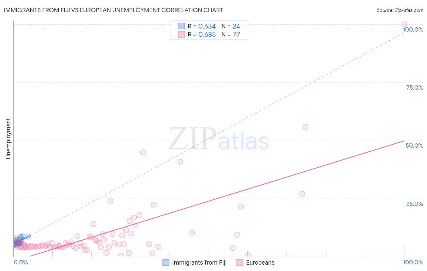 Immigrants from Fiji vs European Unemployment