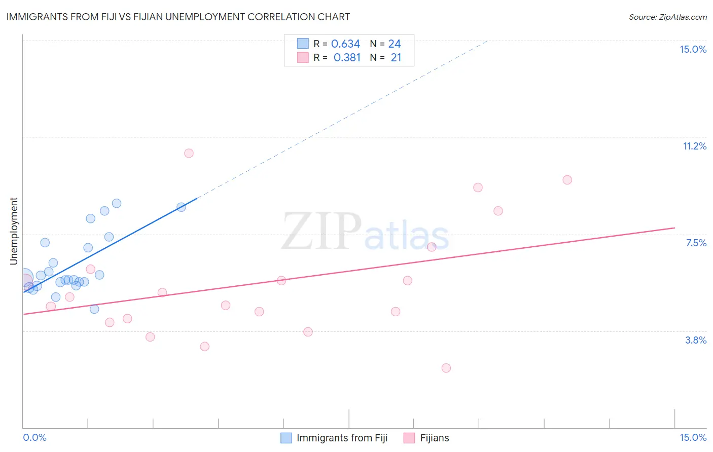 Immigrants from Fiji vs Fijian Unemployment