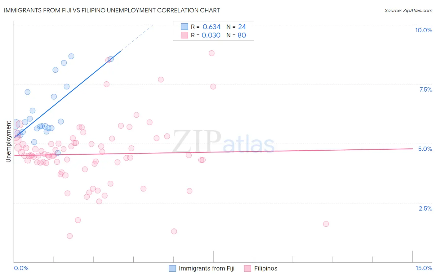 Immigrants from Fiji vs Filipino Unemployment