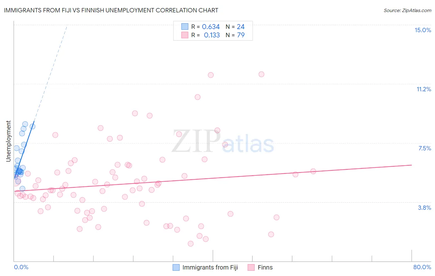 Immigrants from Fiji vs Finnish Unemployment