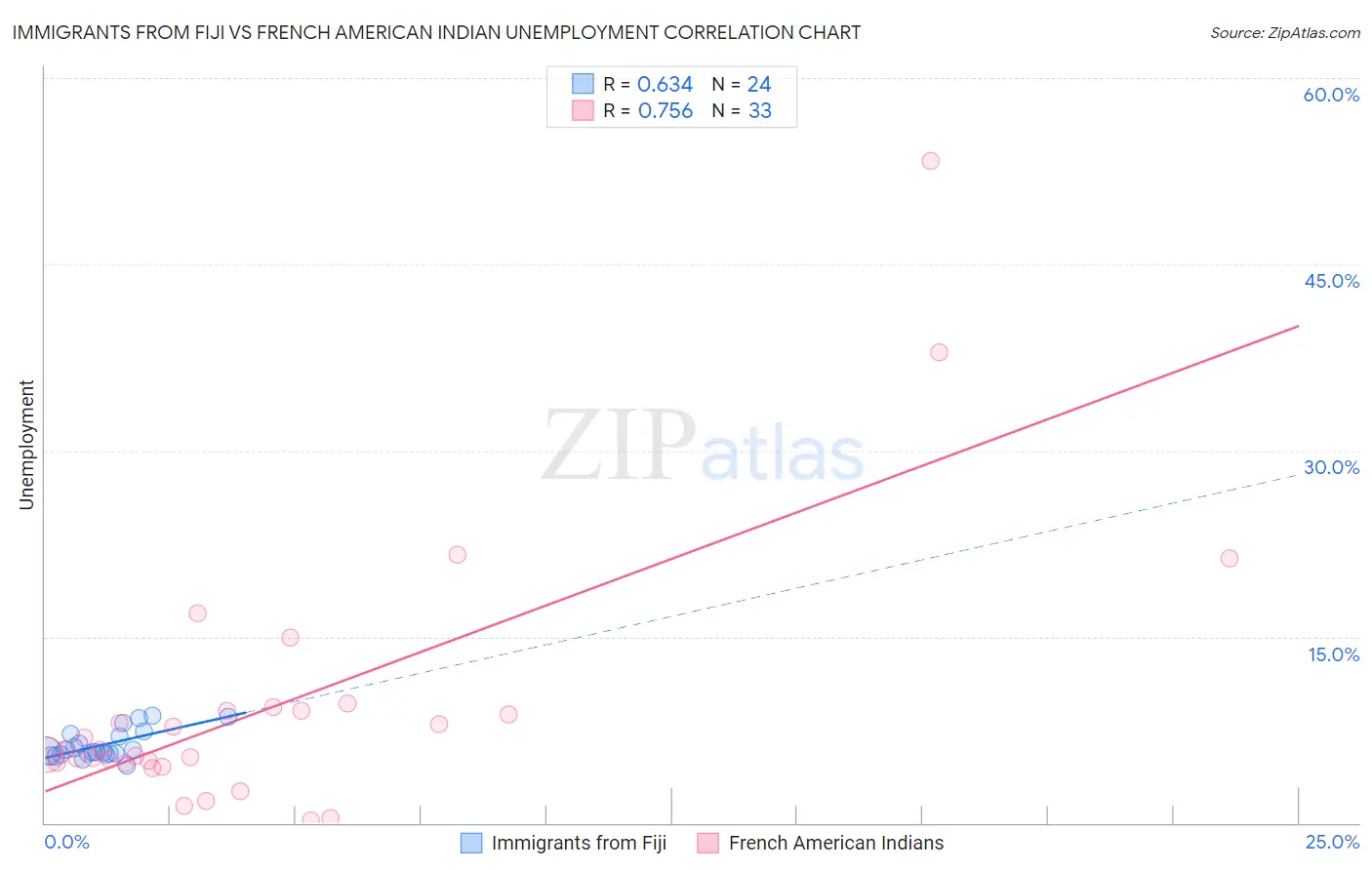 Immigrants from Fiji vs French American Indian Unemployment
