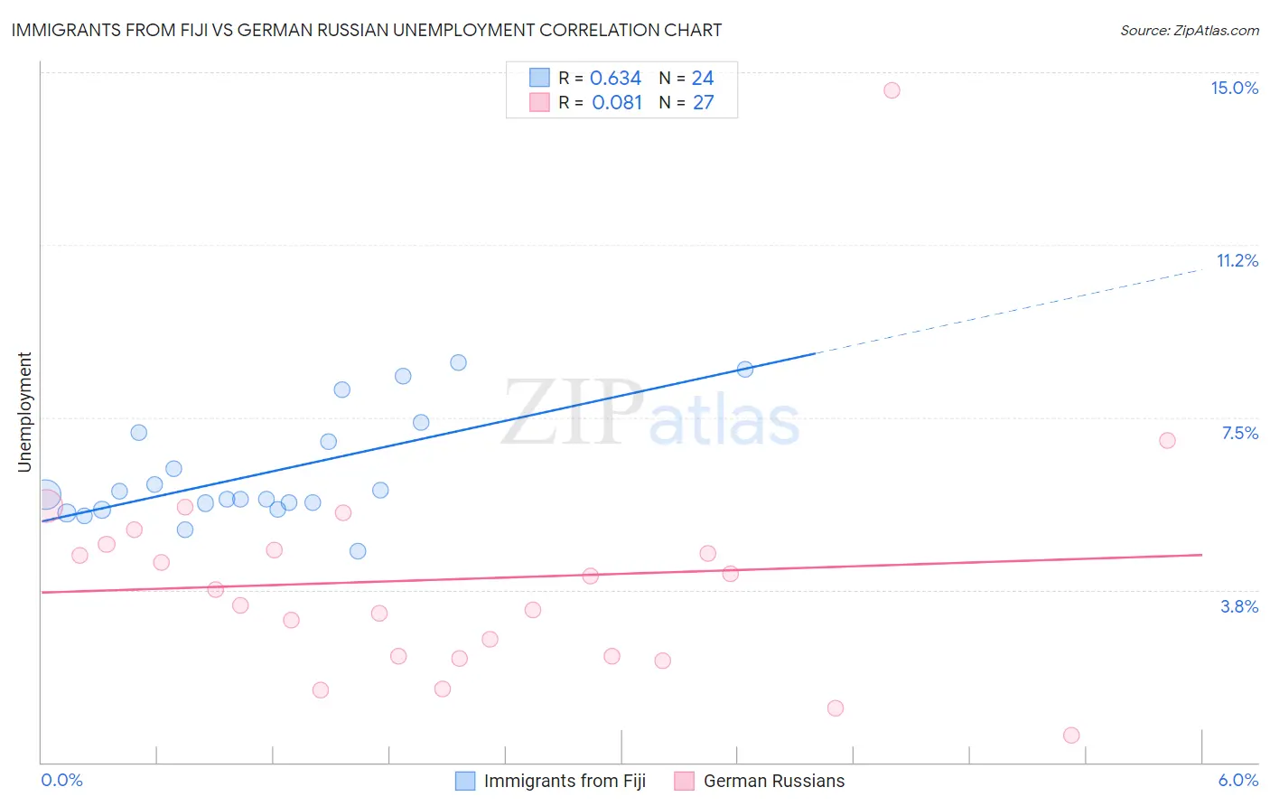 Immigrants from Fiji vs German Russian Unemployment