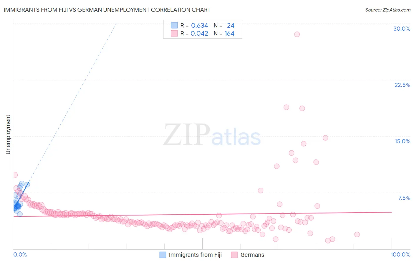Immigrants from Fiji vs German Unemployment