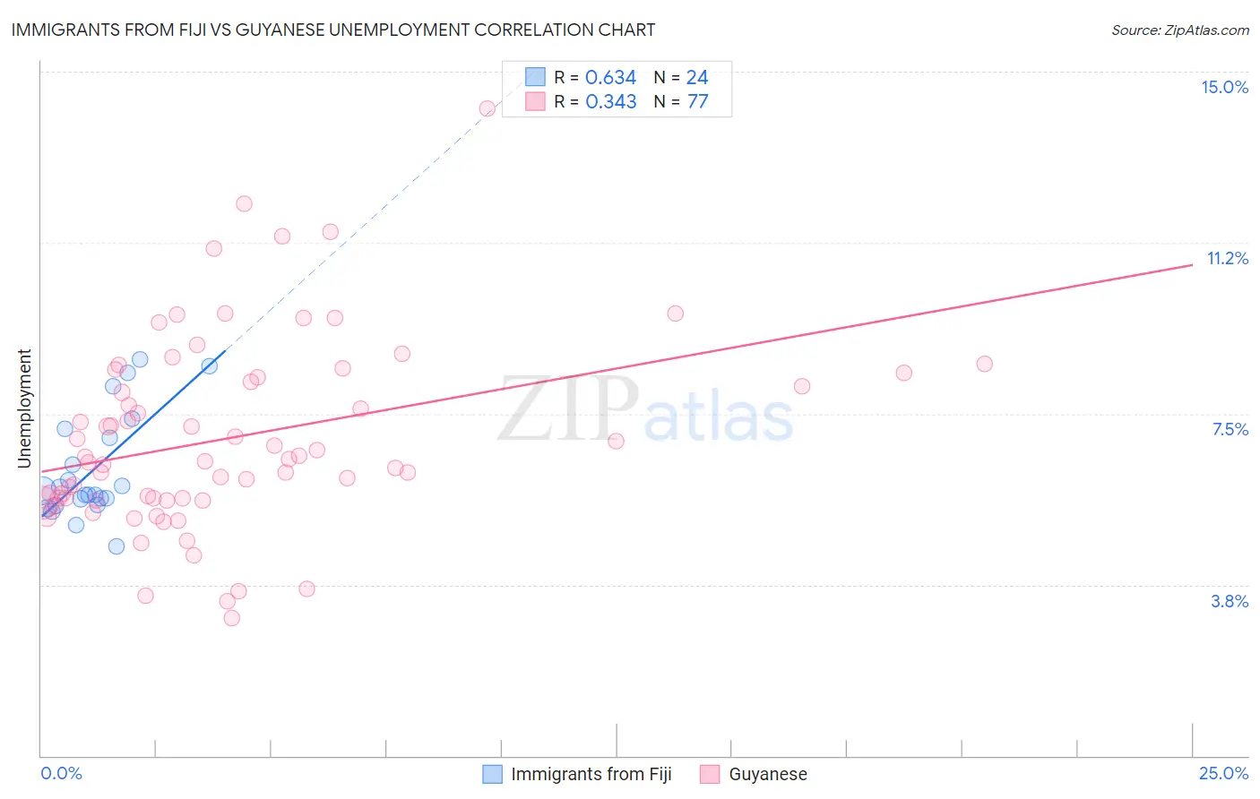 Immigrants from Fiji vs Guyanese Unemployment