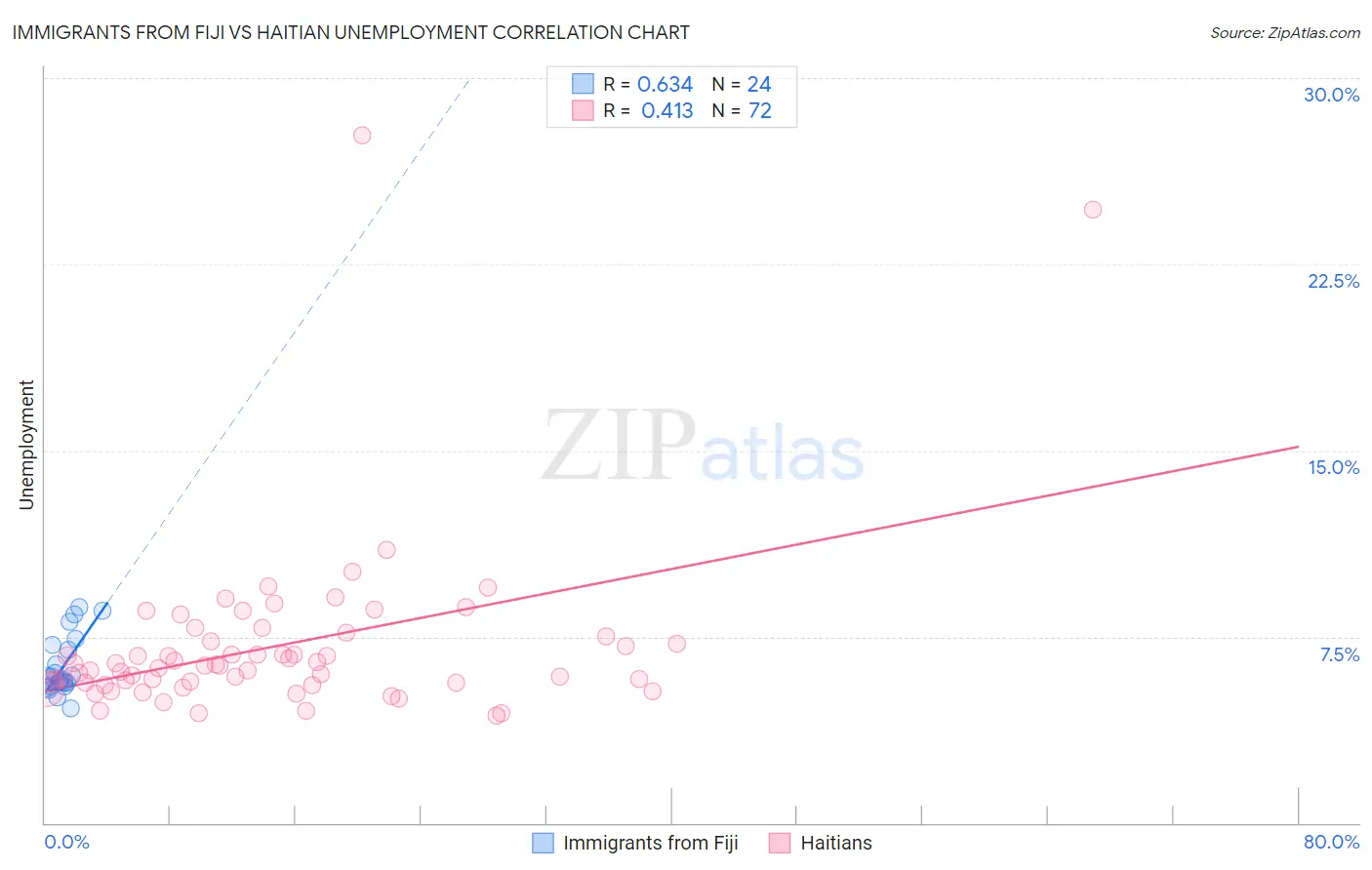 Immigrants from Fiji vs Haitian Unemployment