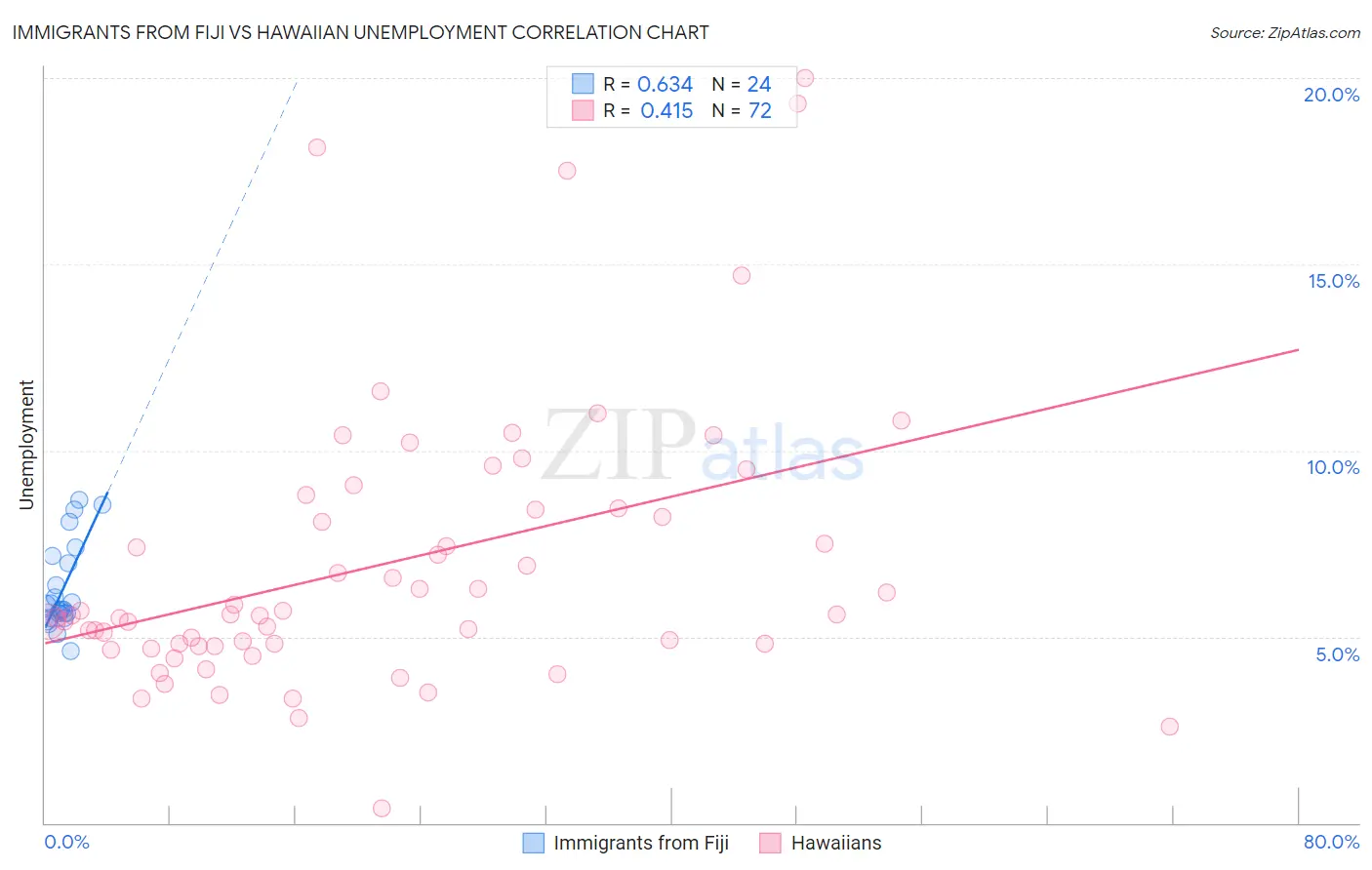 Immigrants from Fiji vs Hawaiian Unemployment