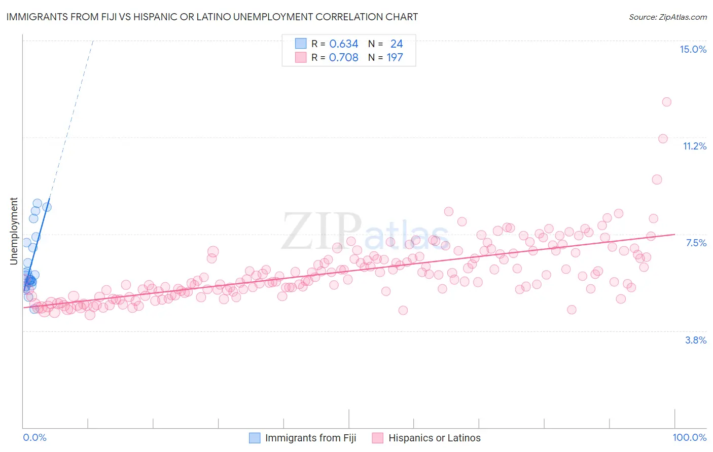 Immigrants from Fiji vs Hispanic or Latino Unemployment