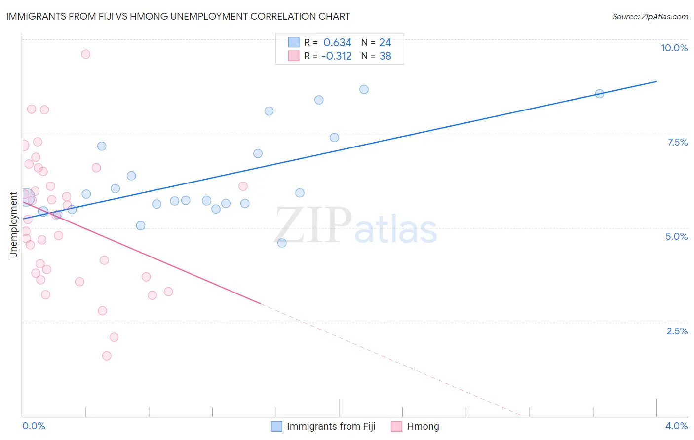Immigrants from Fiji vs Hmong Unemployment