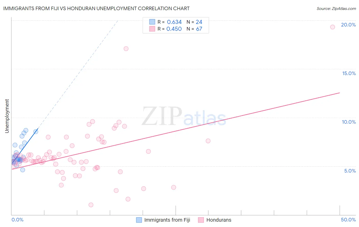 Immigrants from Fiji vs Honduran Unemployment