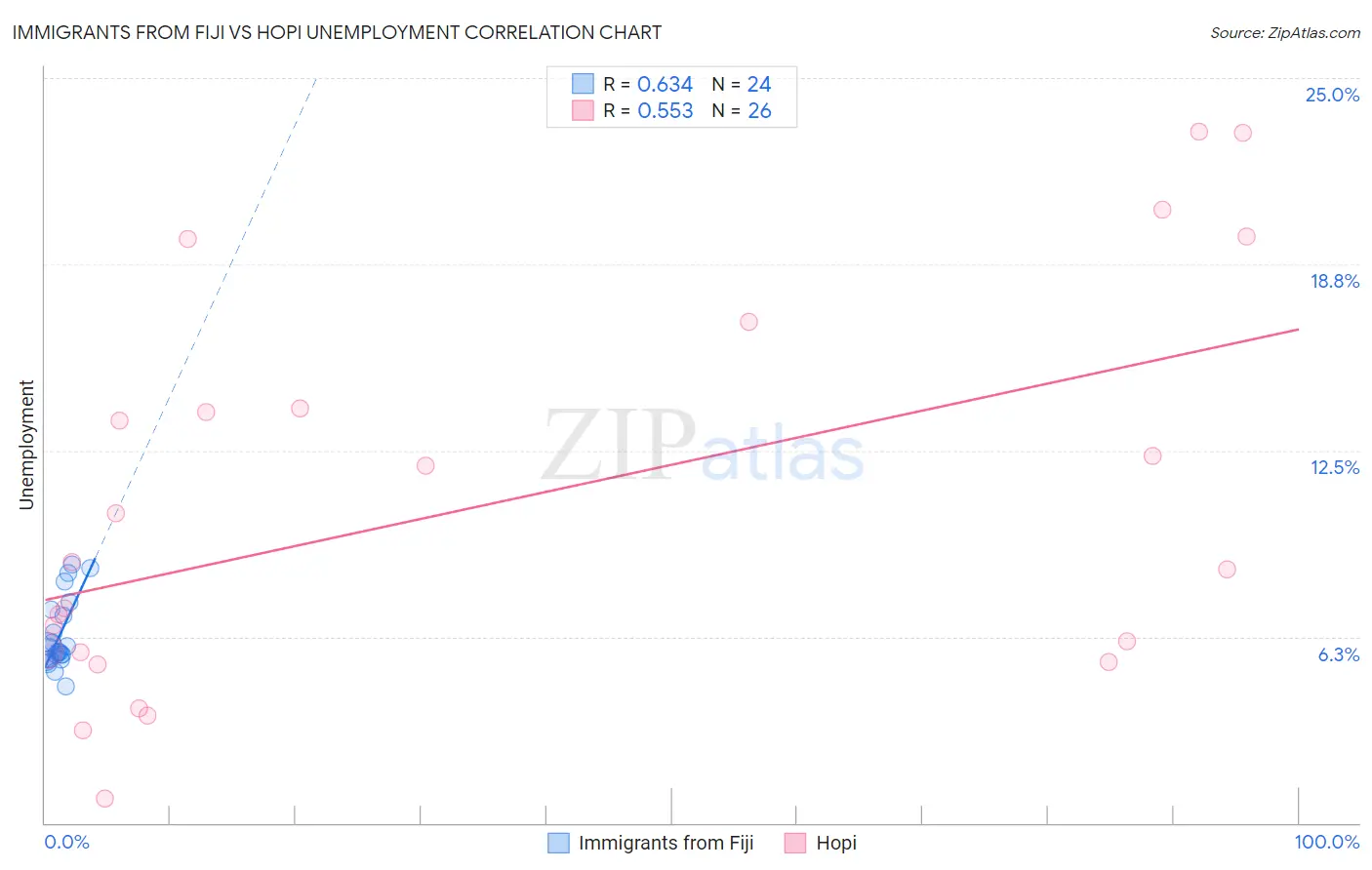 Immigrants from Fiji vs Hopi Unemployment
