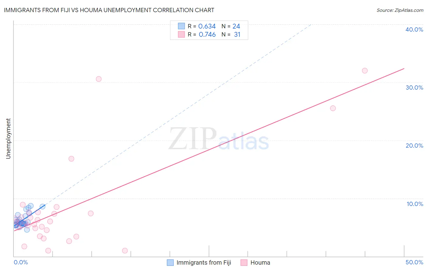 Immigrants from Fiji vs Houma Unemployment