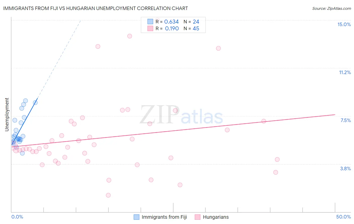 Immigrants from Fiji vs Hungarian Unemployment