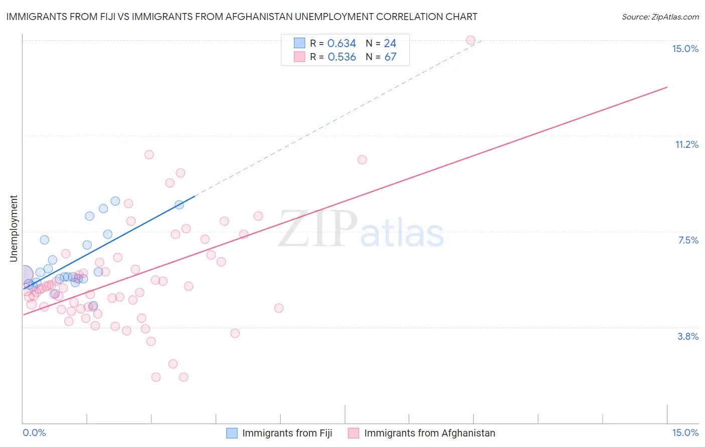 Immigrants from Fiji vs Immigrants from Afghanistan Unemployment