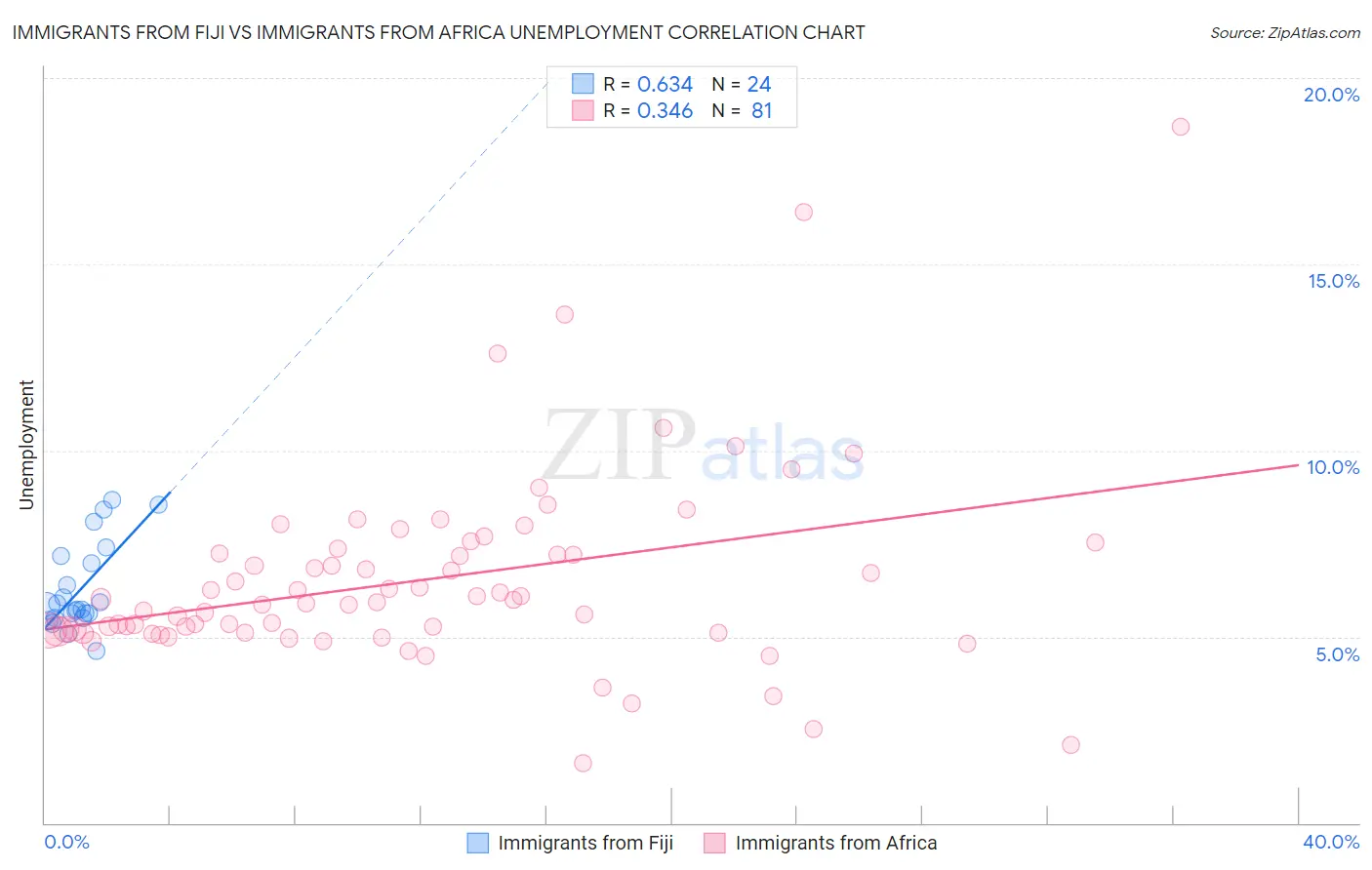 Immigrants from Fiji vs Immigrants from Africa Unemployment
