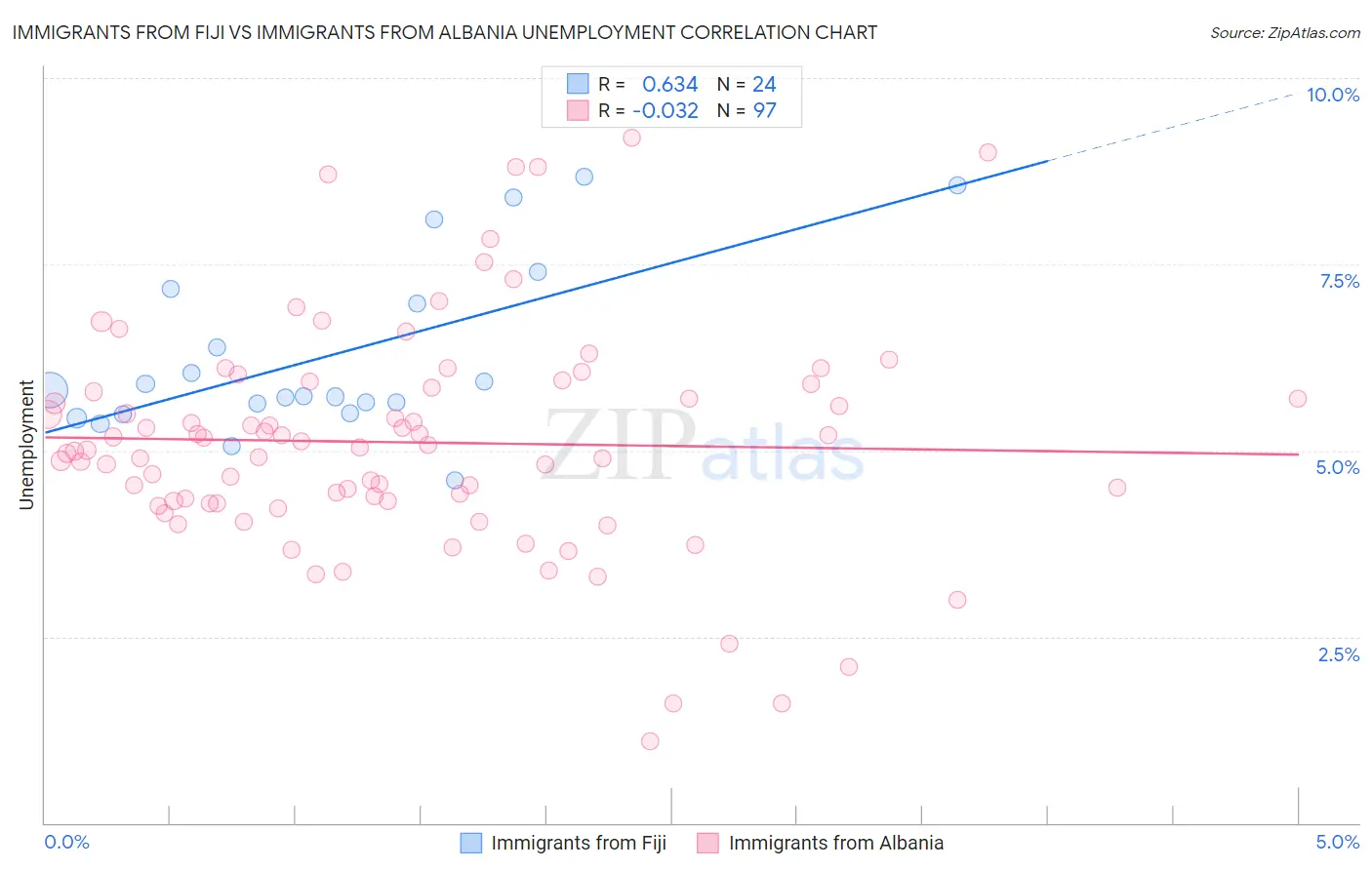 Immigrants from Fiji vs Immigrants from Albania Unemployment
