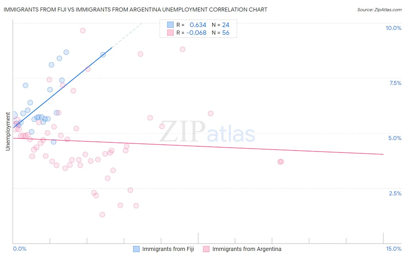 Immigrants from Fiji vs Immigrants from Argentina Unemployment
