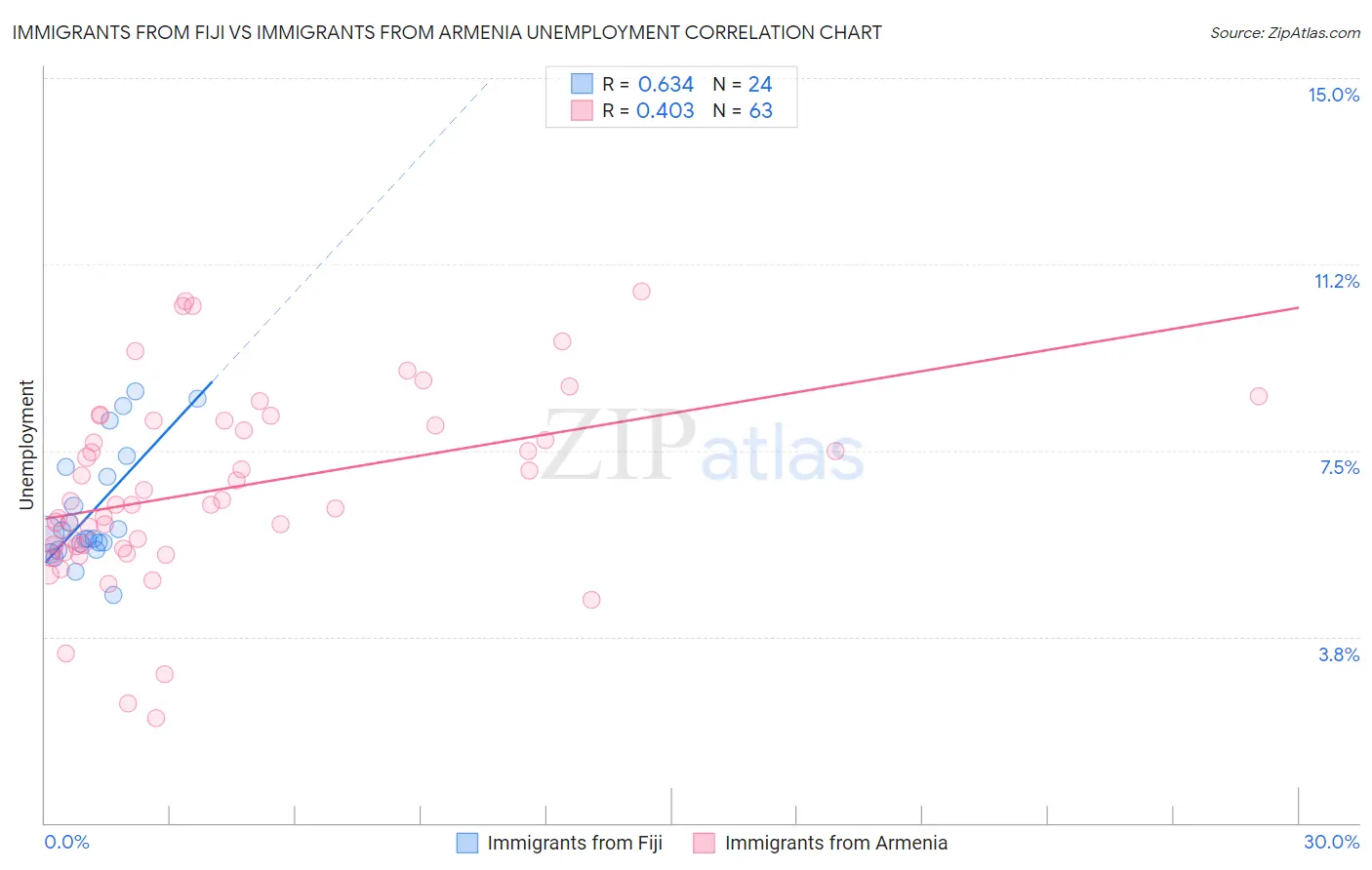 Immigrants from Fiji vs Immigrants from Armenia Unemployment