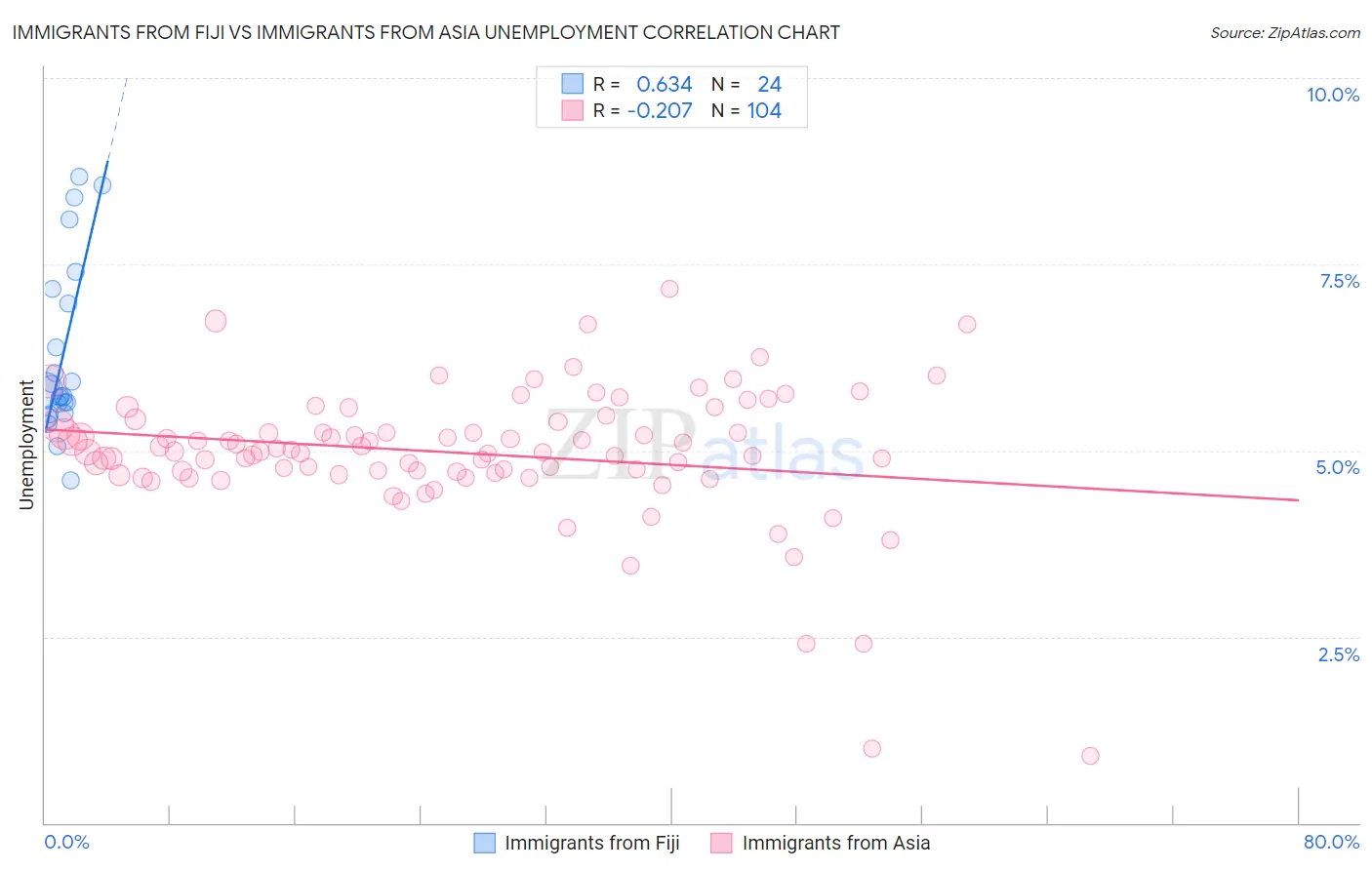 Immigrants from Fiji vs Immigrants from Asia Unemployment