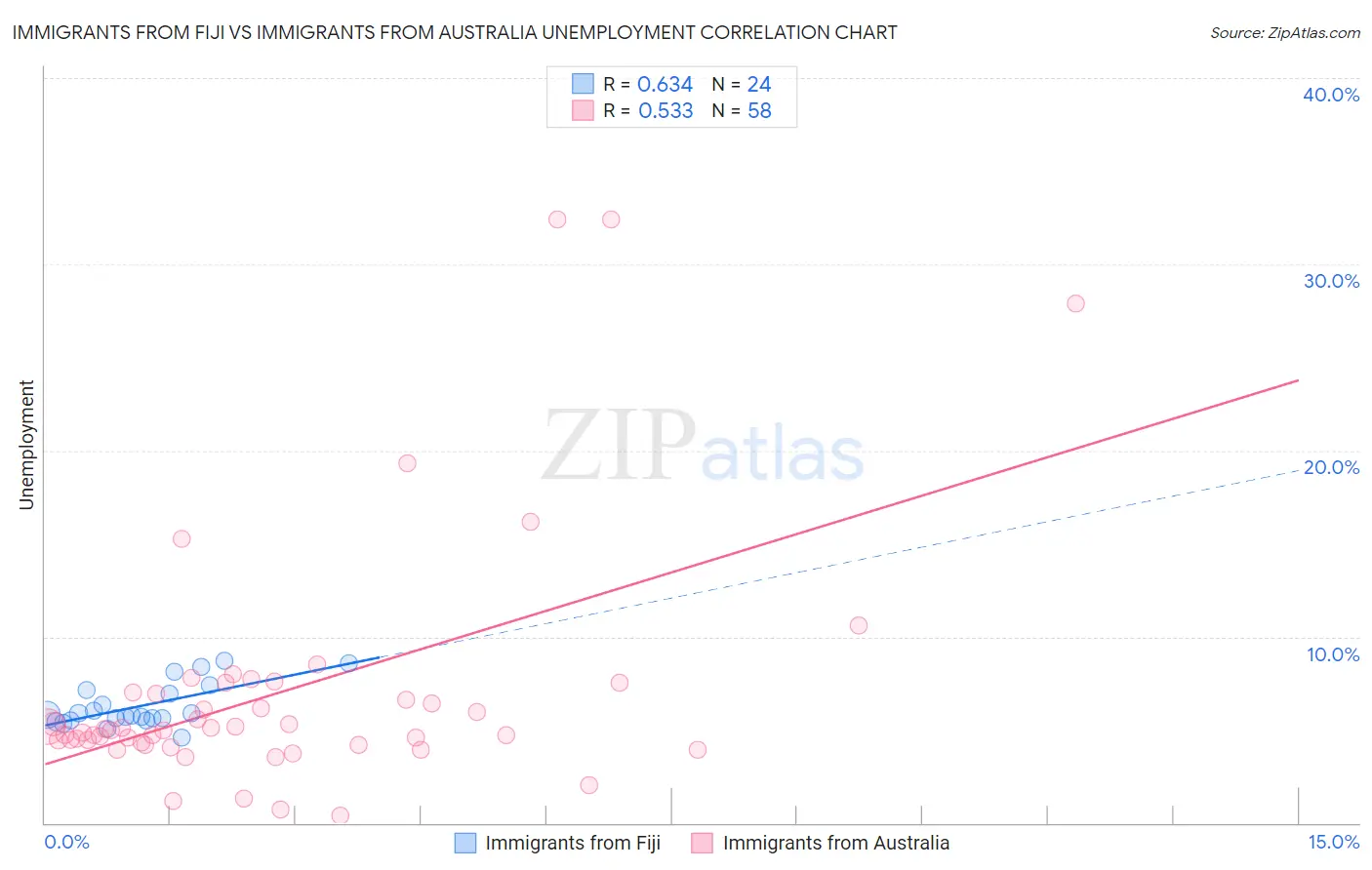 Immigrants from Fiji vs Immigrants from Australia Unemployment