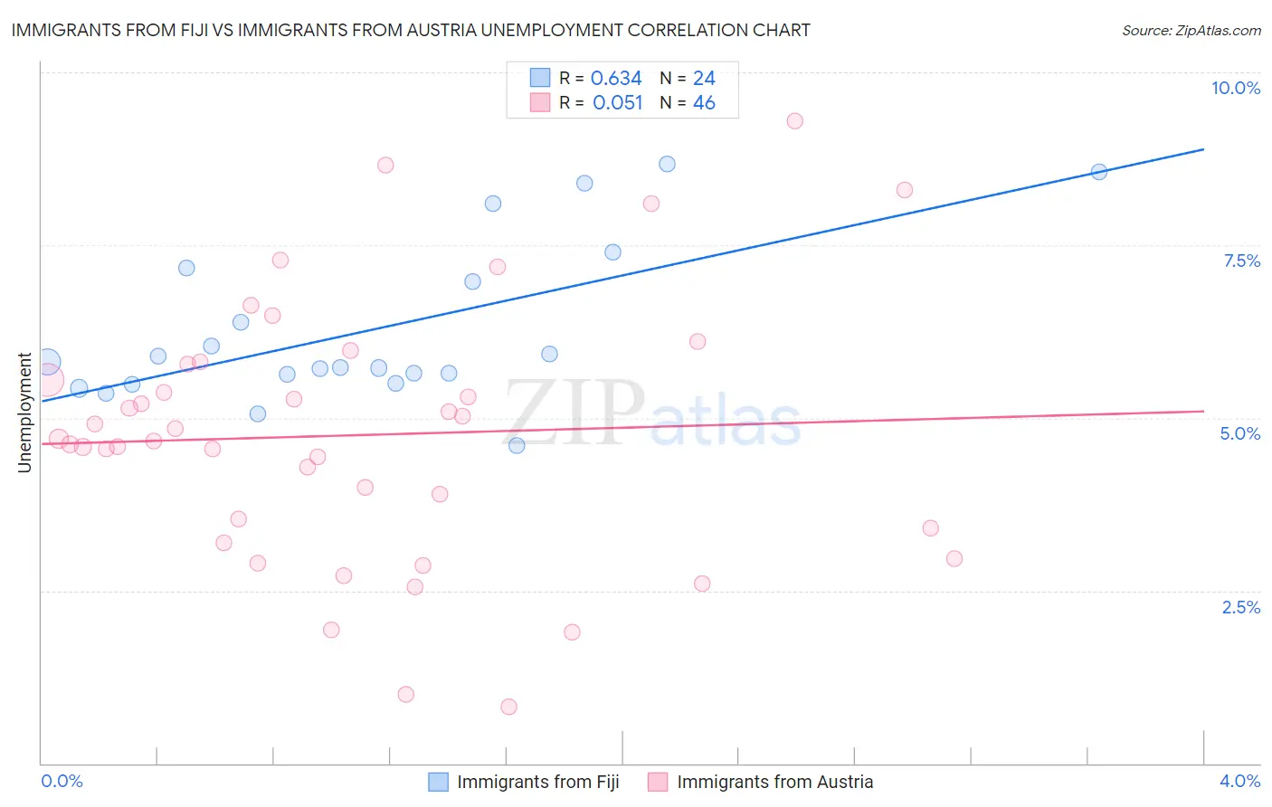 Immigrants from Fiji vs Immigrants from Austria Unemployment