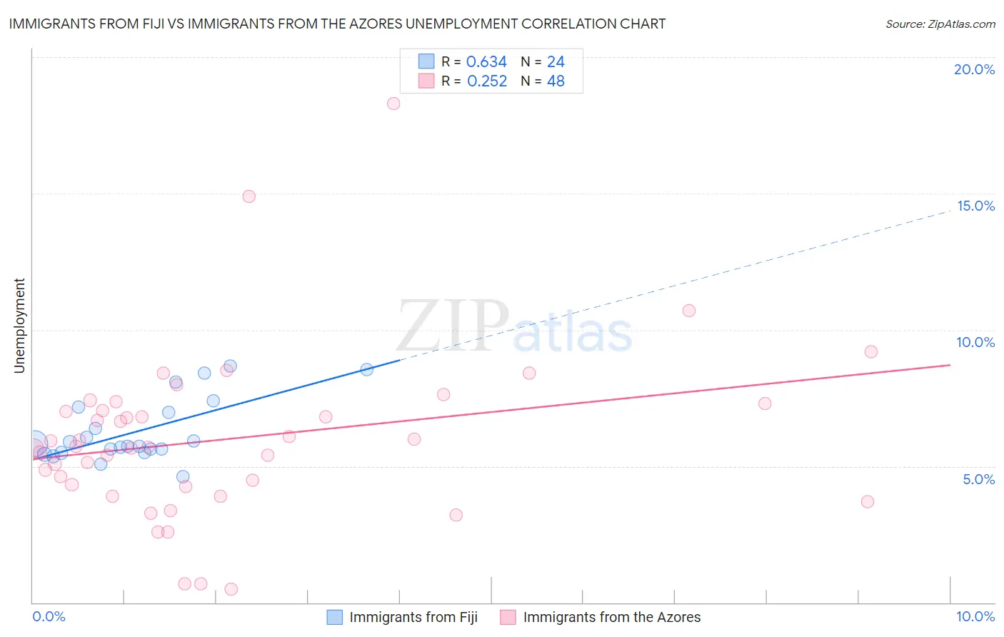 Immigrants from Fiji vs Immigrants from the Azores Unemployment