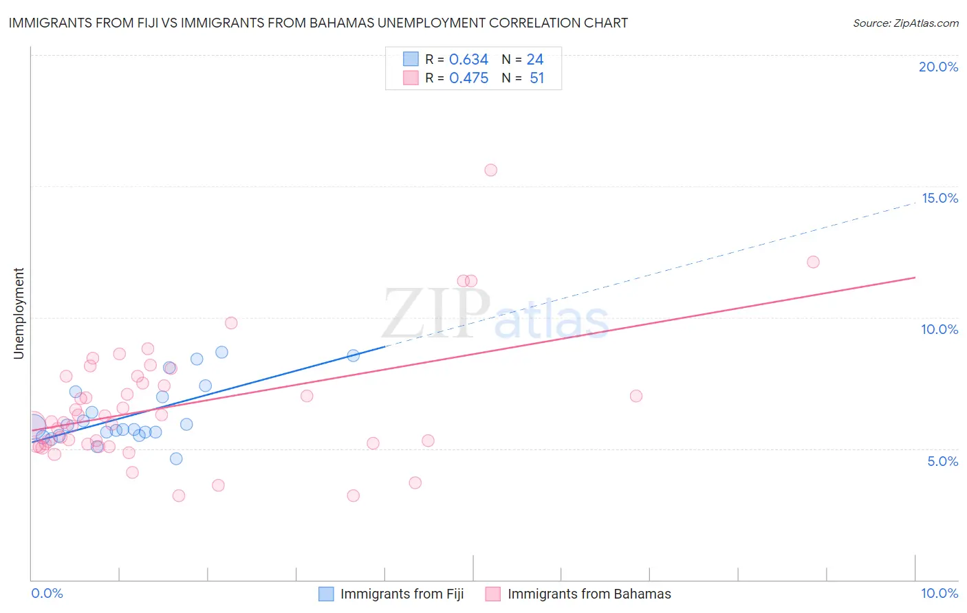 Immigrants from Fiji vs Immigrants from Bahamas Unemployment