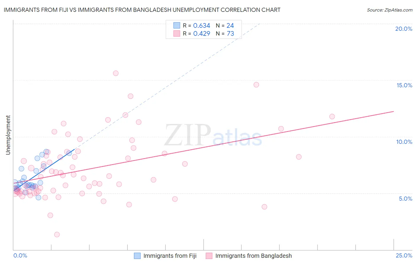 Immigrants from Fiji vs Immigrants from Bangladesh Unemployment