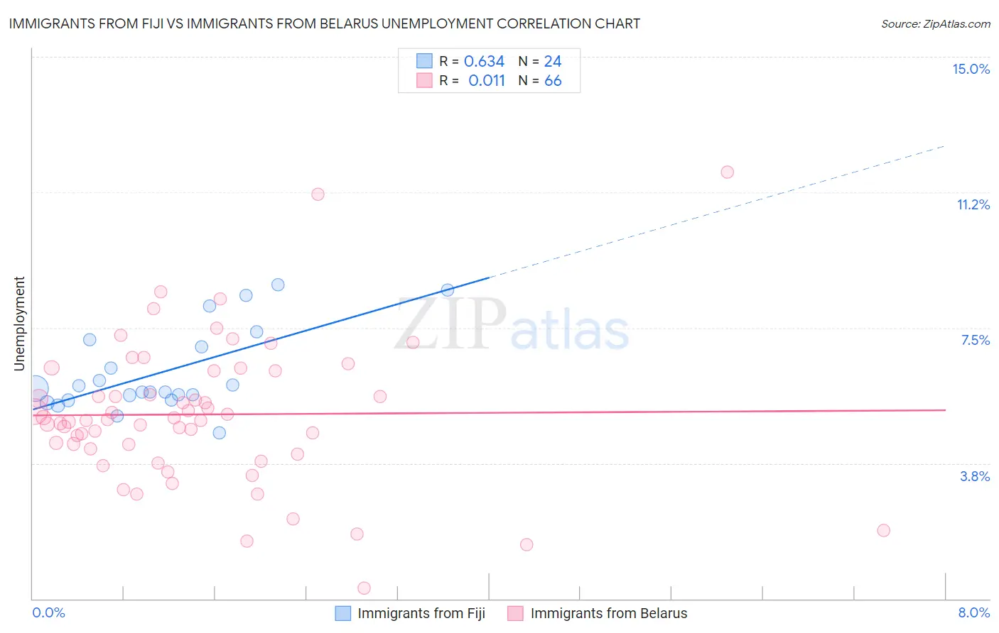 Immigrants from Fiji vs Immigrants from Belarus Unemployment