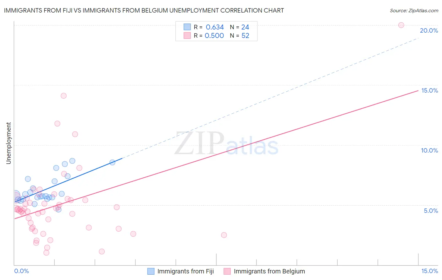 Immigrants from Fiji vs Immigrants from Belgium Unemployment