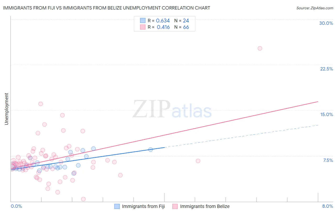 Immigrants from Fiji vs Immigrants from Belize Unemployment