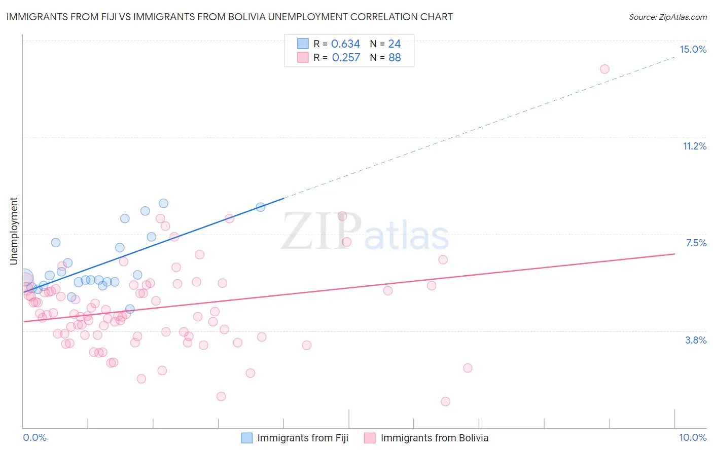 Immigrants from Fiji vs Immigrants from Bolivia Unemployment