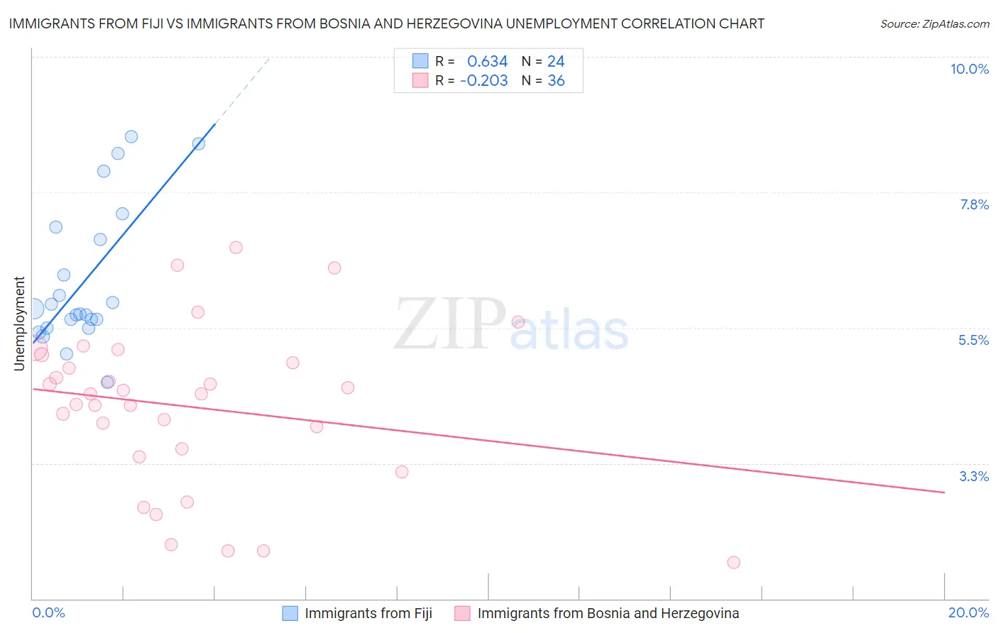 Immigrants from Fiji vs Immigrants from Bosnia and Herzegovina Unemployment
