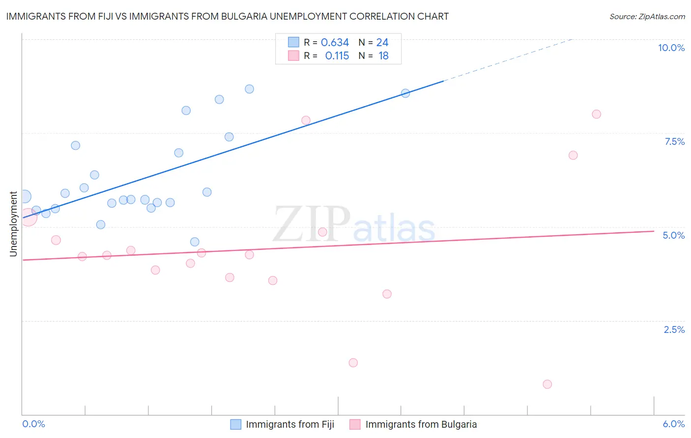 Immigrants from Fiji vs Immigrants from Bulgaria Unemployment