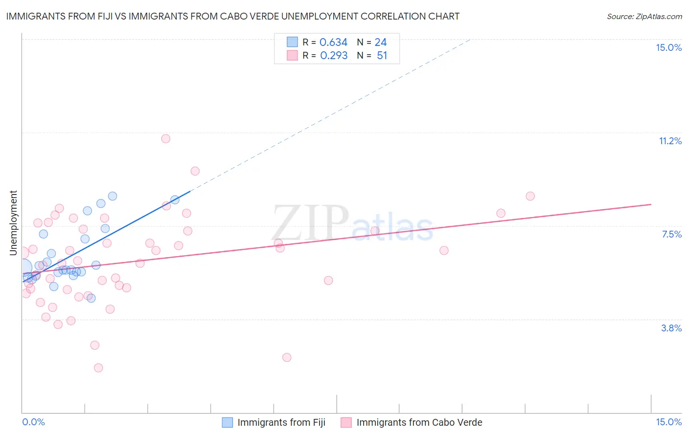 Immigrants from Fiji vs Immigrants from Cabo Verde Unemployment