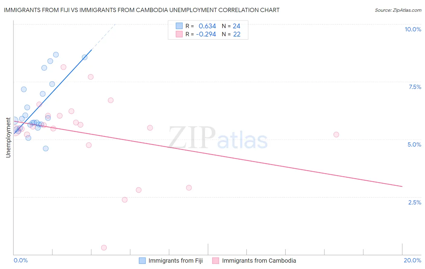 Immigrants from Fiji vs Immigrants from Cambodia Unemployment