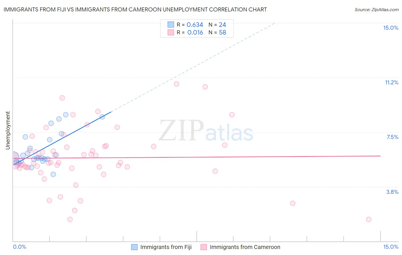 Immigrants from Fiji vs Immigrants from Cameroon Unemployment