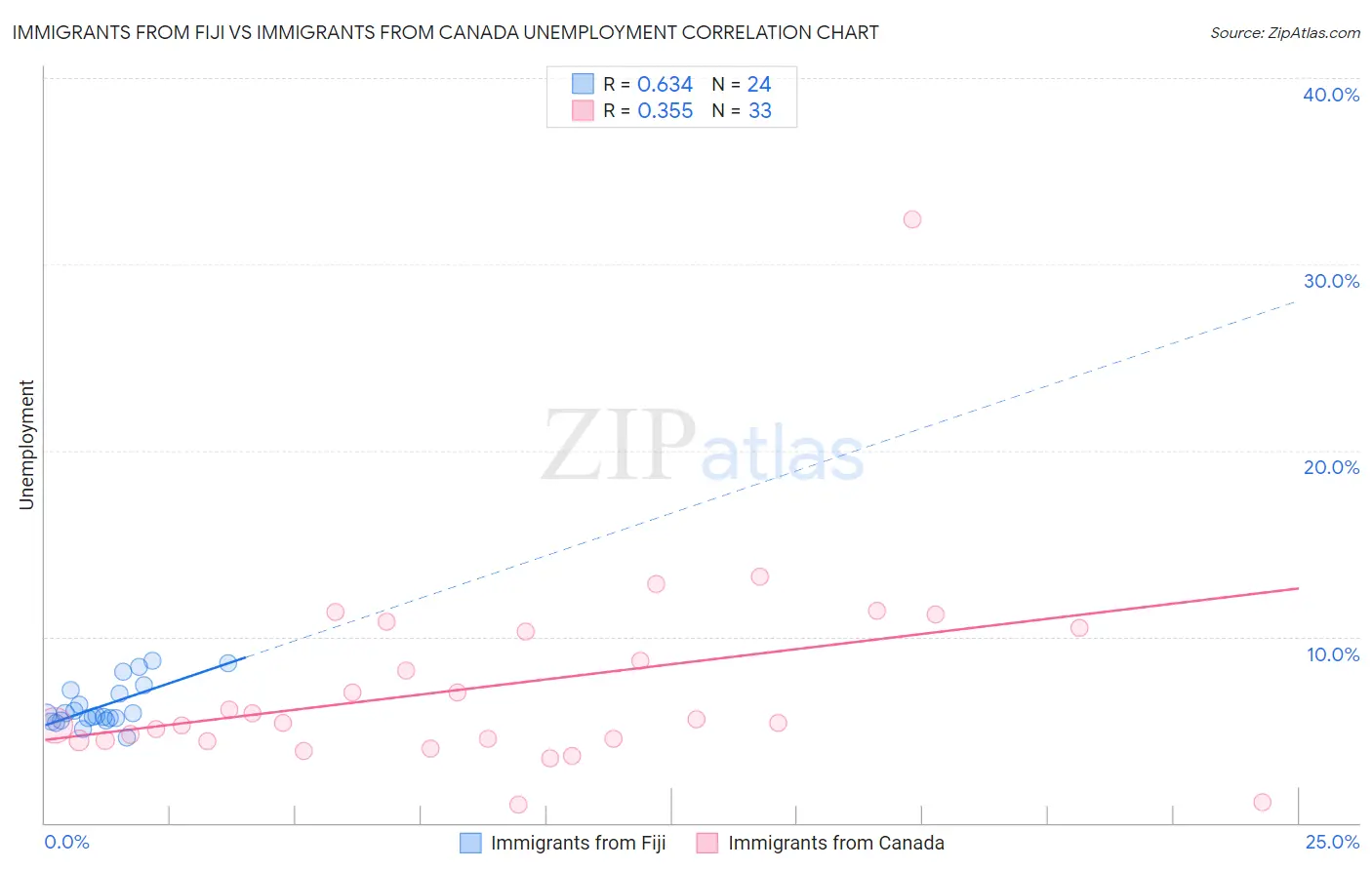 Immigrants from Fiji vs Immigrants from Canada Unemployment