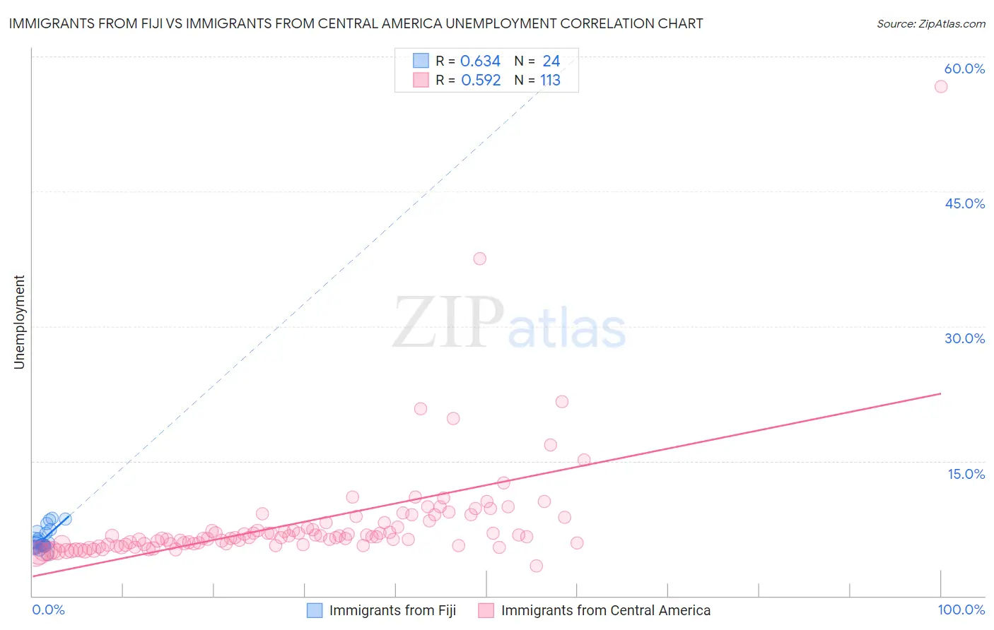 Immigrants from Fiji vs Immigrants from Central America Unemployment