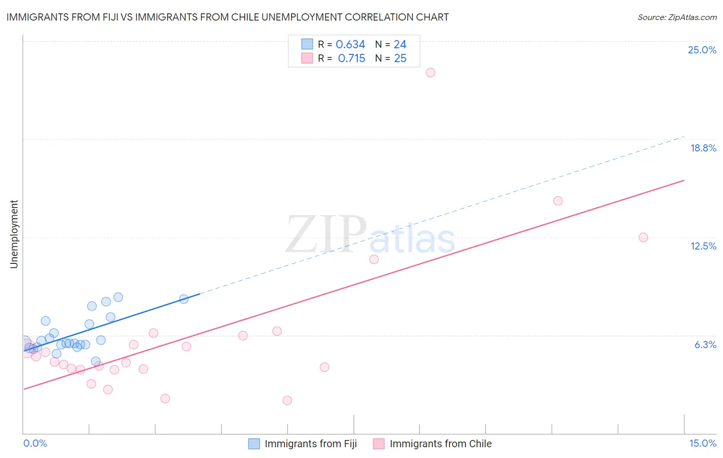 Immigrants from Fiji vs Immigrants from Chile Unemployment
