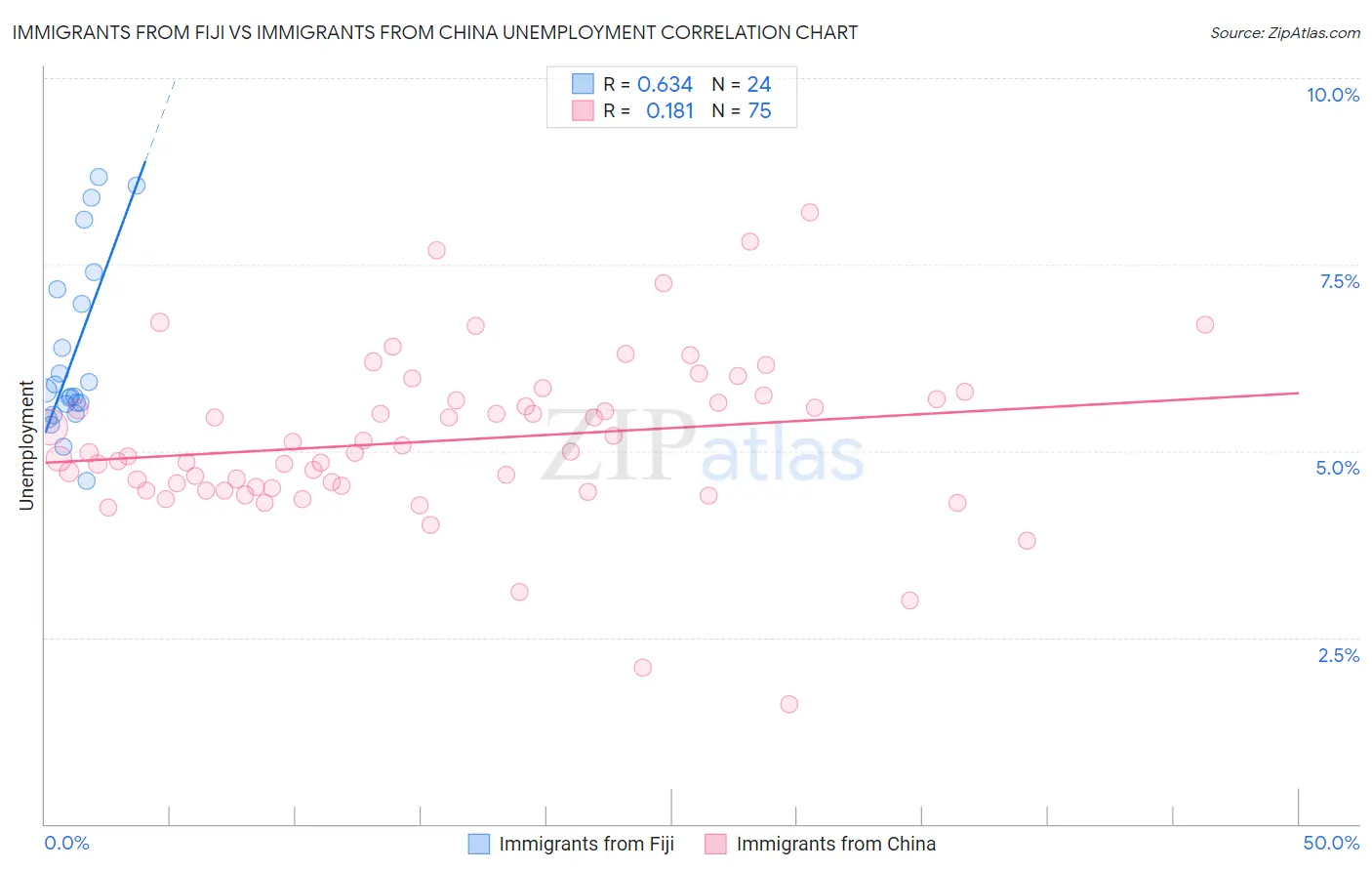 Immigrants from Fiji vs Immigrants from China Unemployment