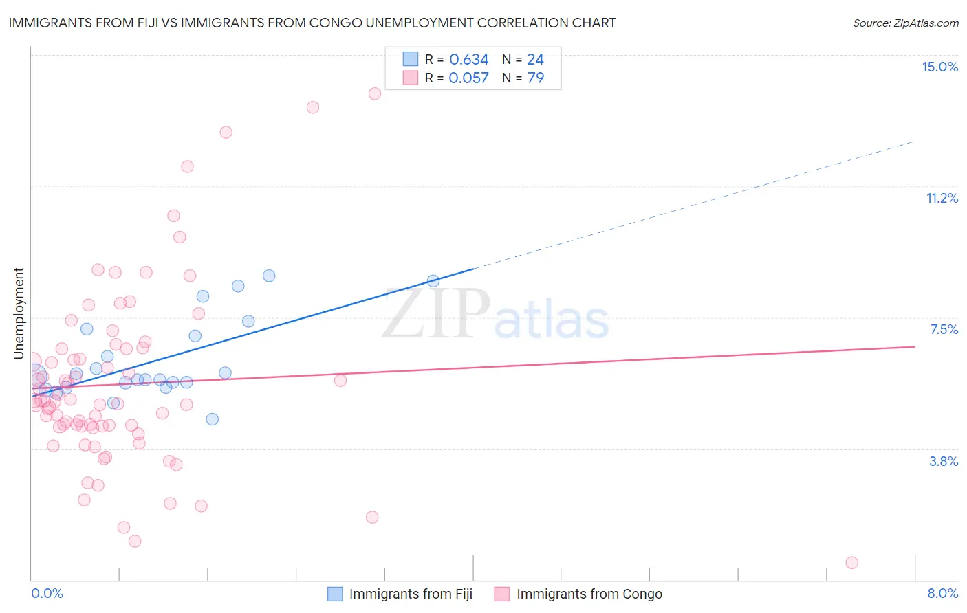 Immigrants from Fiji vs Immigrants from Congo Unemployment