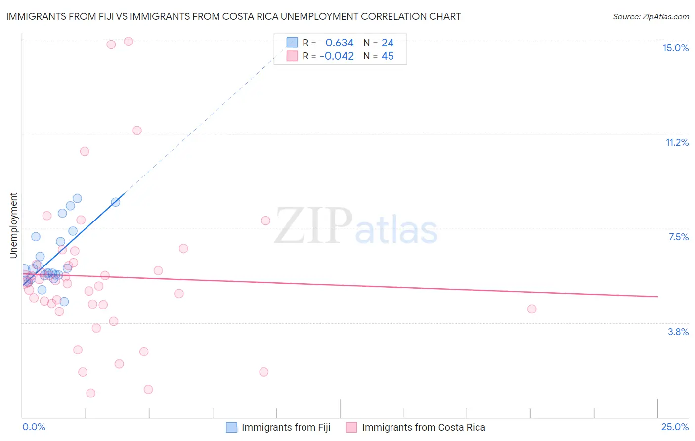 Immigrants from Fiji vs Immigrants from Costa Rica Unemployment
